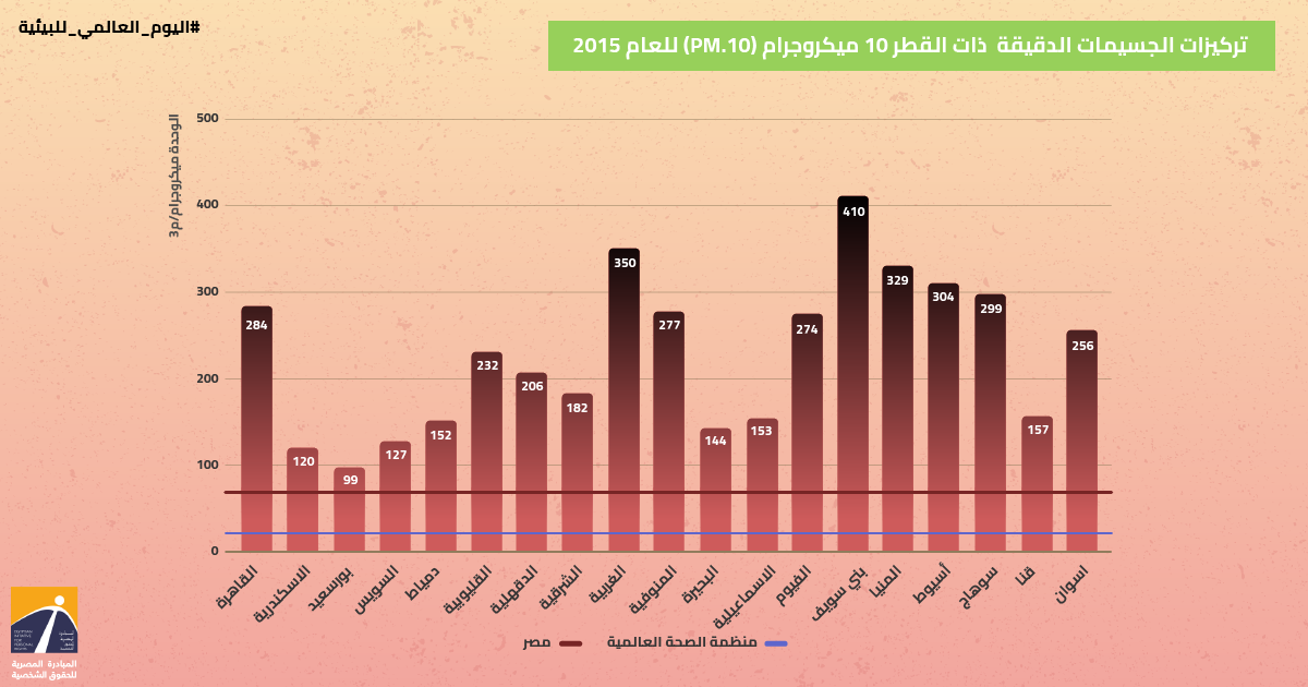 نسبة تلوث الهواء في مصر